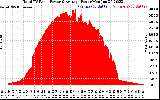 Solar PV/Inverter Performance Total PV Panel Power Output