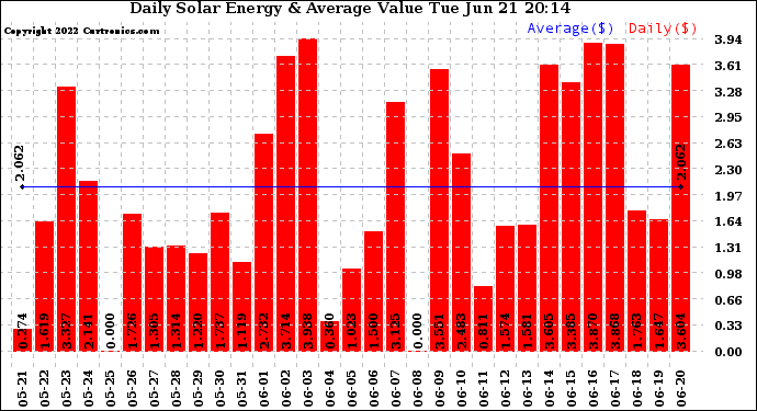 Solar PV/Inverter Performance Daily Solar Energy Production Value