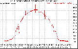 Solar PV/Inverter Performance Daily Energy Production Per Minute