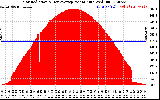 Solar PV/Inverter Performance Solar Radiation & Day Average per Minute