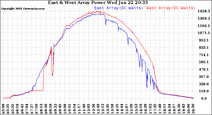 Solar PV/Inverter Performance Photovoltaic Panel Power Output