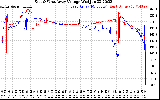 Solar PV/Inverter Performance Photovoltaic Panel Voltage Output