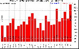 Solar PV/Inverter Performance Weekly Solar Energy Production