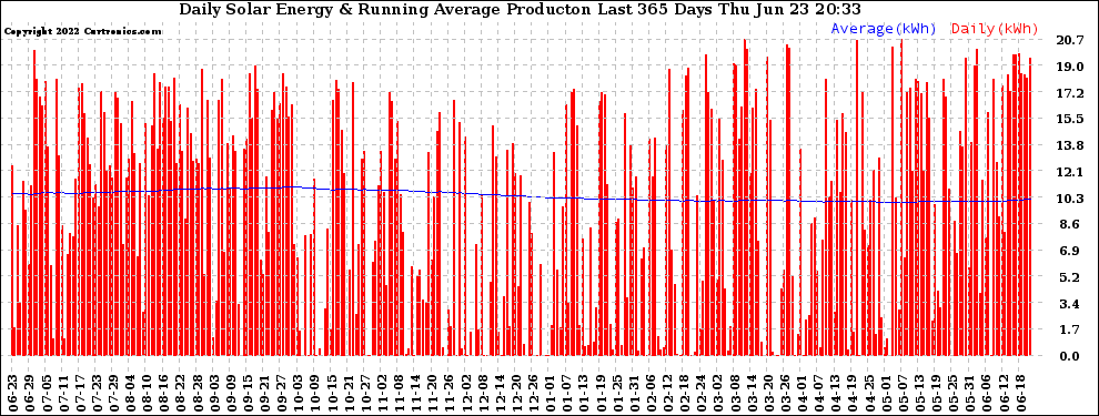 Solar PV/Inverter Performance Daily Solar Energy Production Running Average Last 365 Days