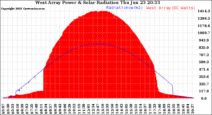 Solar PV/Inverter Performance West Array Power Output & Solar Radiation