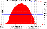 Solar PV/Inverter Performance Inverter Power Output