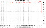 Solar PV/Inverter Performance Grid Voltage