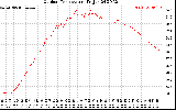 Solar PV/Inverter Performance Outdoor Temperature