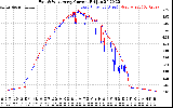 Solar PV/Inverter Performance Photovoltaic Panel Current Output