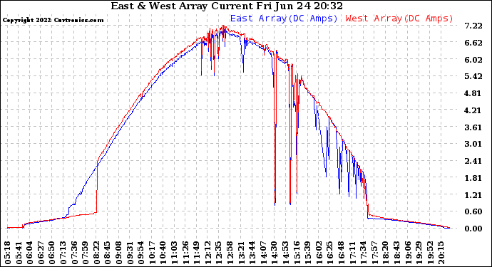 Solar PV/Inverter Performance Photovoltaic Panel Current Output
