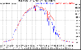 Solar PV/Inverter Performance Photovoltaic Panel Power Output