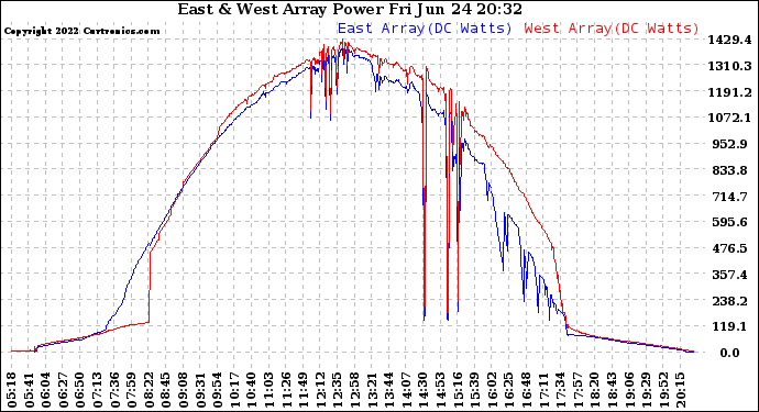 Solar PV/Inverter Performance Photovoltaic Panel Power Output