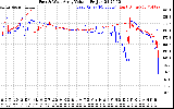 Solar PV/Inverter Performance Photovoltaic Panel Voltage Output