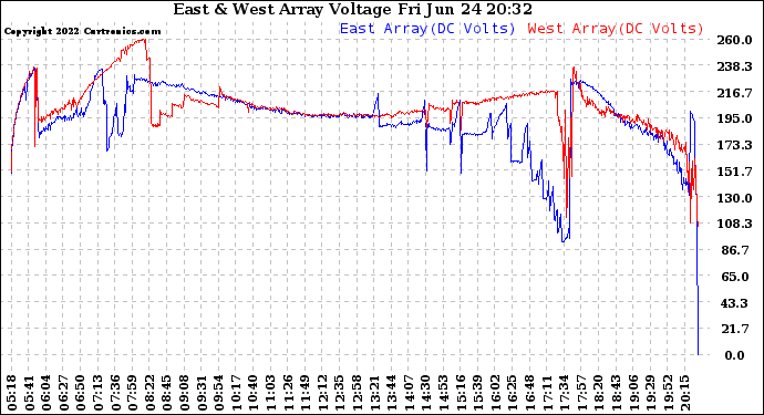 Solar PV/Inverter Performance Photovoltaic Panel Voltage Output