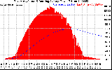 Solar PV/Inverter Performance East Array Actual & Running Average Power Output