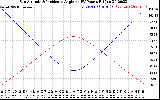 Solar PV/Inverter Performance Sun Altitude Angle & Sun Incidence Angle on PV Panels