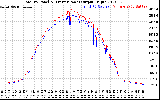 Solar PV/Inverter Performance PV Panel Power Output & Inverter Power Output