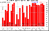 Solar PV/Inverter Performance Daily Solar Energy Production