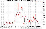 Solar PV/Inverter Performance Daily Energy Production Per Minute