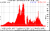 Solar PV/Inverter Performance Solar Radiation & Day Average per Minute