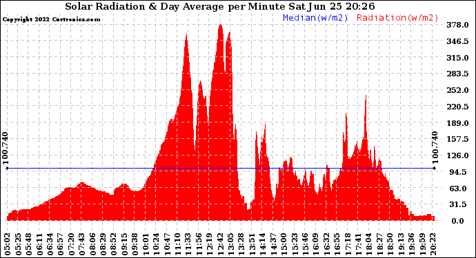 Solar PV/Inverter Performance Solar Radiation & Day Average per Minute