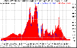 Solar PV/Inverter Performance Solar Radiation & Effective Solar Radiation per Minute