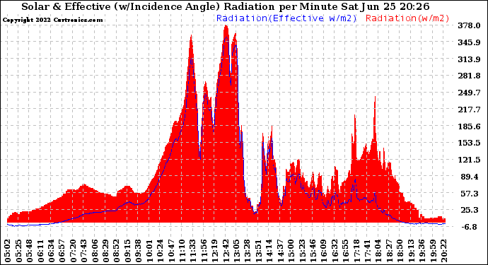 Solar PV/Inverter Performance Solar Radiation & Effective Solar Radiation per Minute