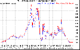 Solar PV/Inverter Performance Photovoltaic Panel Current Output