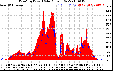 Solar PV/Inverter Performance West Array Power Output & Solar Radiation