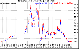 Solar PV/Inverter Performance Photovoltaic Panel Power Output