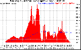 Solar PV/Inverter Performance East Array Actual & Running Average Power Output