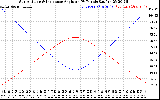 Solar PV/Inverter Performance Sun Altitude Angle & Sun Incidence Angle on PV Panels