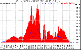 Solar PV/Inverter Performance Total PV Panel Power Output & Solar Radiation