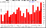 Solar PV/Inverter Performance Weekly Solar Energy Production