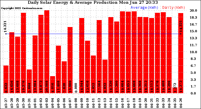 Solar PV/Inverter Performance Daily Solar Energy Production