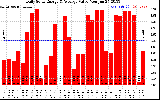 Solar PV/Inverter Performance Daily Solar Energy Production Value