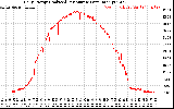 Solar PV/Inverter Performance Daily Energy Production Per Minute