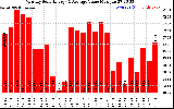 Solar PV/Inverter Performance Monthly Solar Energy Production Value