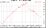 Solar PV/Inverter Performance Outdoor Temperature