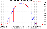 Solar PV/Inverter Performance Photovoltaic Panel Current Output