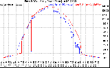 Solar PV/Inverter Performance Photovoltaic Panel Power Output