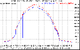 Solar PV/Inverter Performance PV Panel Power Output & Inverter Power Output