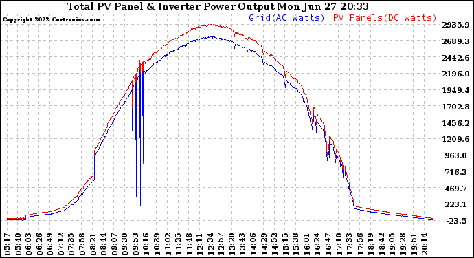 Solar PV/Inverter Performance PV Panel Power Output & Inverter Power Output