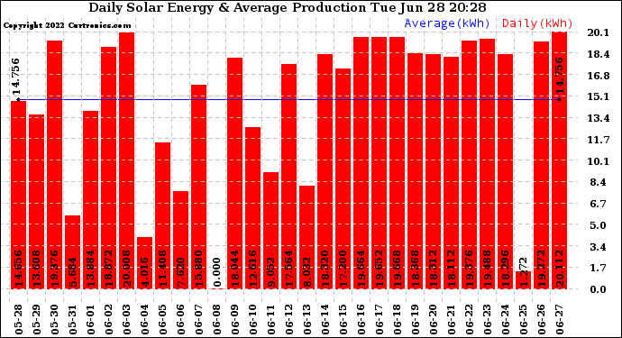 Solar PV/Inverter Performance Daily Solar Energy Production