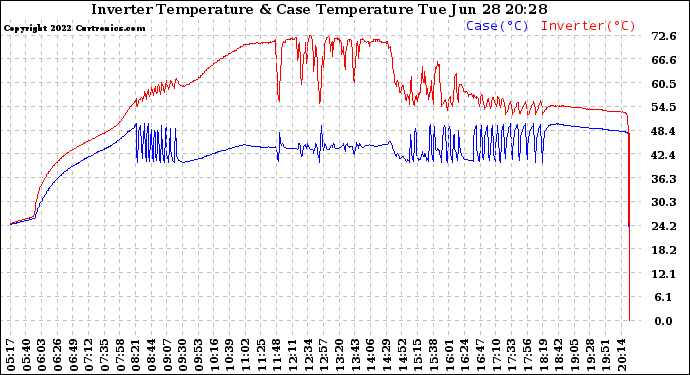 Solar PV/Inverter Performance Inverter Operating Temperature