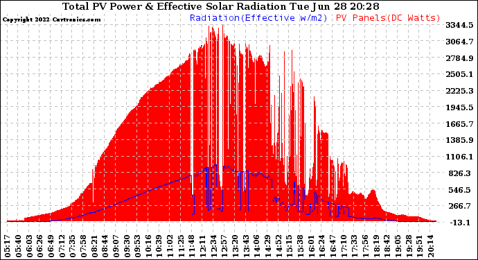 Solar PV/Inverter Performance Total PV Panel Power Output & Effective Solar Radiation