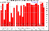 Solar PV/Inverter Performance Daily Solar Energy Production