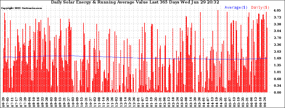 Solar PV/Inverter Performance Daily Solar Energy Production Value Running Average Last 365 Days