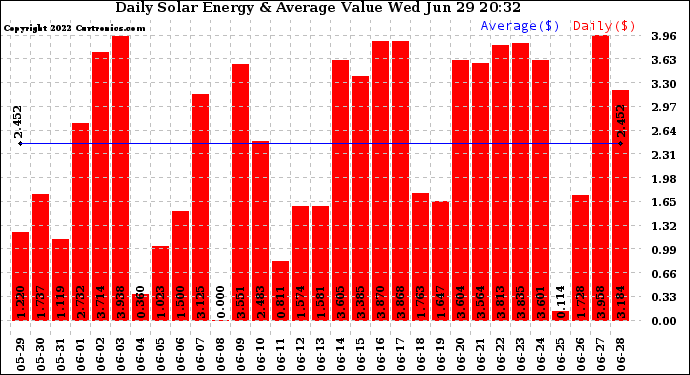 Solar PV/Inverter Performance Daily Solar Energy Production Value