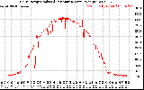 Solar PV/Inverter Performance Daily Energy Production Per Minute